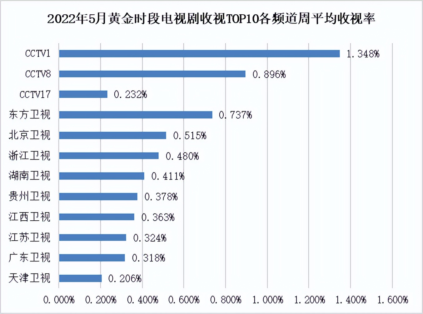 五月电视剧收视：近代传奇剧集中上线，非首播剧收视上扬