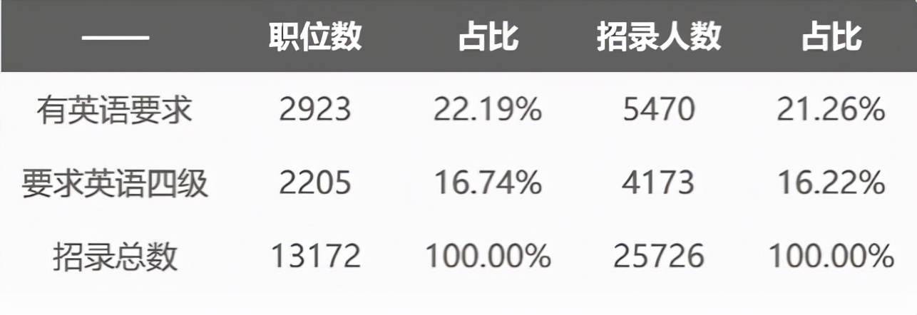 毕业后才懂得，英语四六级对求职影响有多广，过来人：后悔没努力
