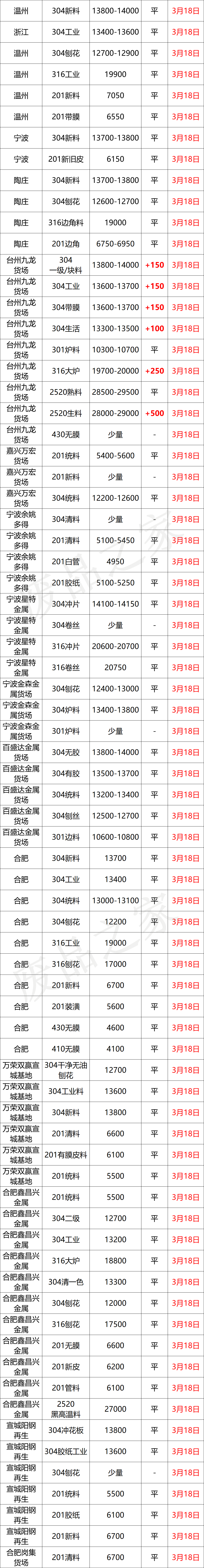 最新3月18日不锈钢基地报价参考汇总（附不锈钢表）