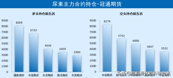 「尿素期货」期货止跌回升