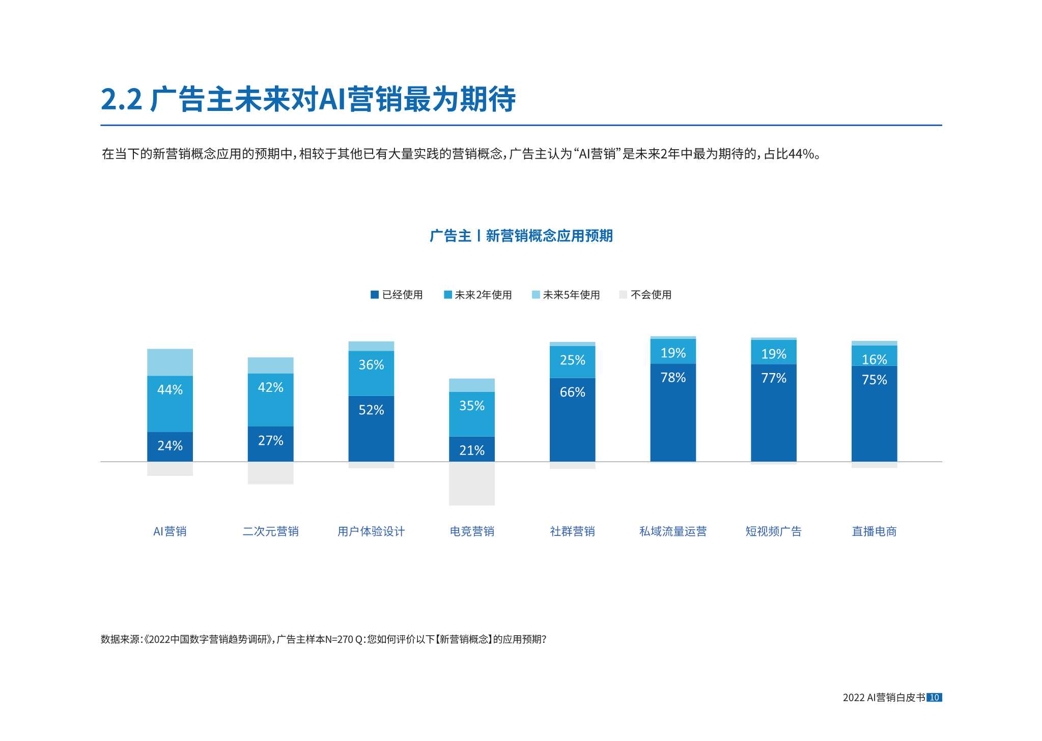 AI营销正当时，2022AI营销白皮书