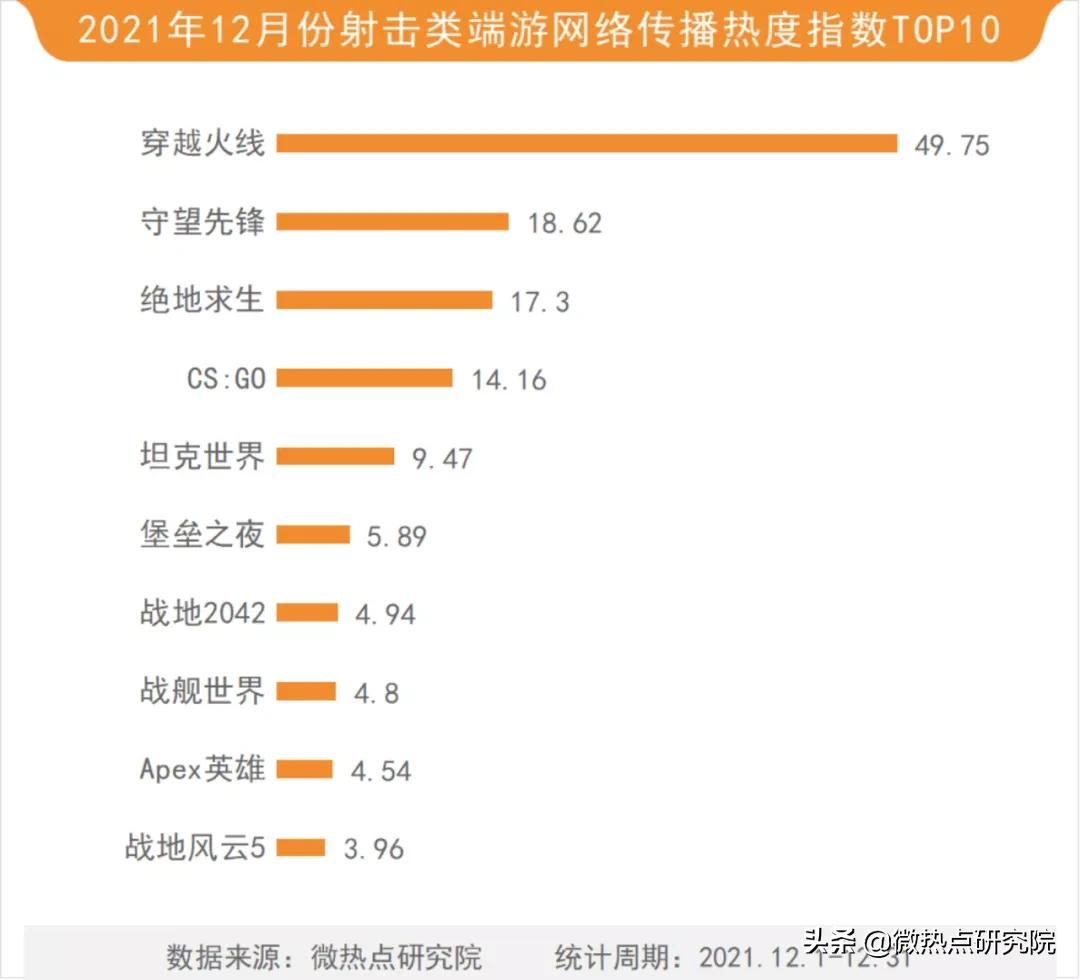 12月游戏行业网络关注度榜：《幻塔》会成为开放世界先锋手游吗？