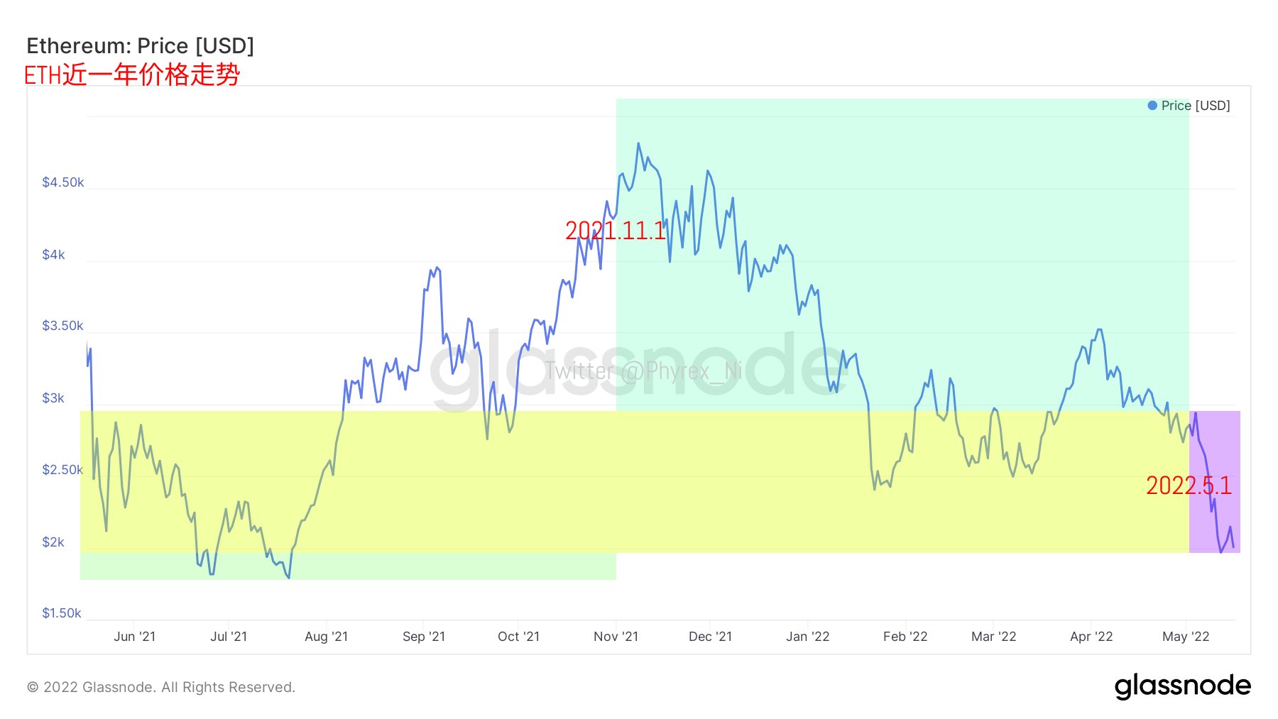 2022.05.16晚间#BTC# #ETH#链上数据分析