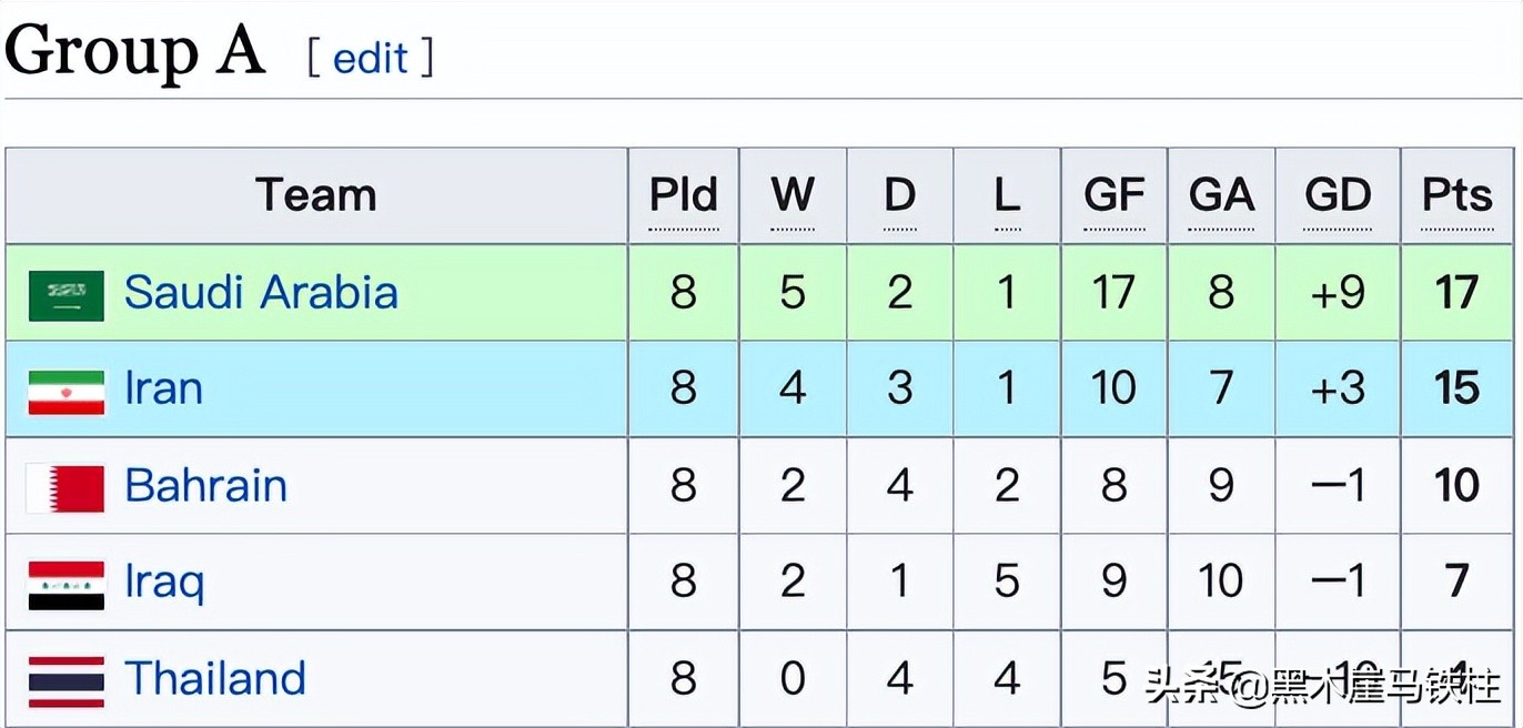 世界杯预选赛亚洲区小组第二积分榜(2002世界杯沙特耻辱0-8完败德国，国足侥幸避免排名垫底)