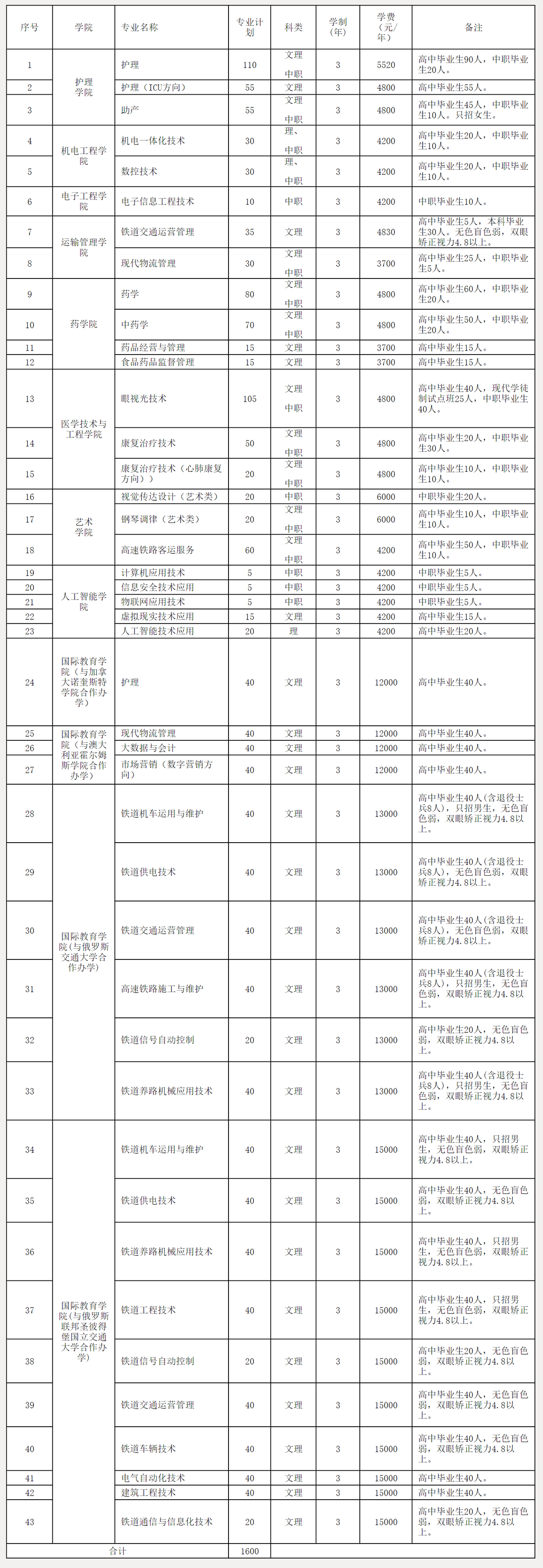 郑州铁路职业技术学院：就业好只是个别学院，切莫听风便是雨