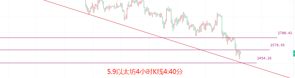 币圈院士：5.9受全球经济影响比特币以太坊会进入多久的盘整期？