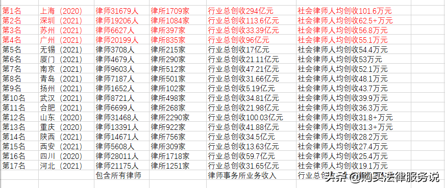 律师人均收入排名4：广州律师人均创收55.1万元（2021）