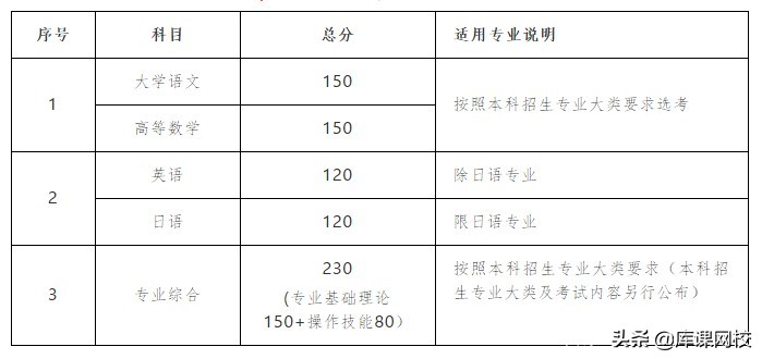 专升本不知道考什么？2022年各省市专升本考试科目来了