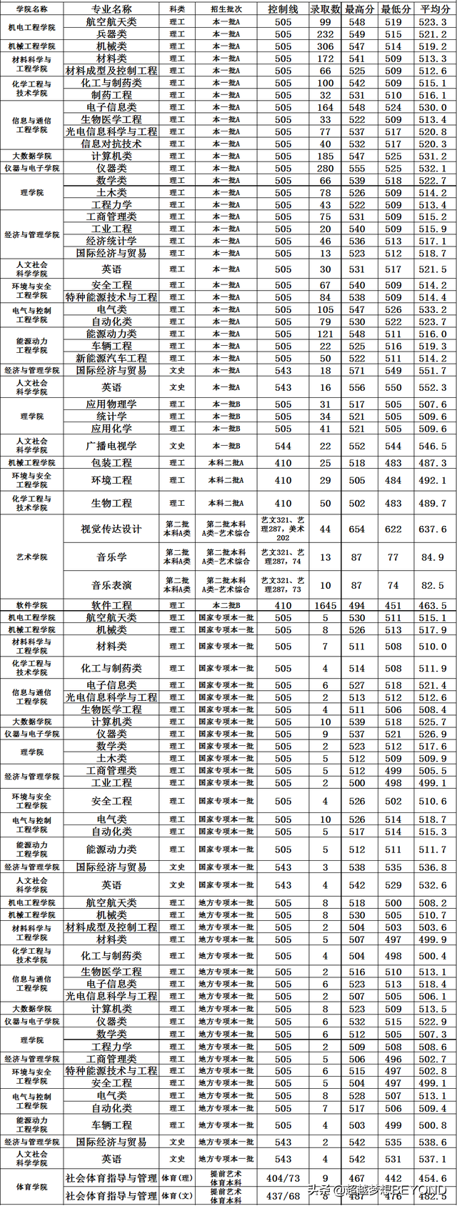 中北大学2021年全国各省录取分数情况（含山西专业分）