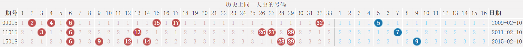 双色球22014期：红球三连号2-3-4出过10次，奖池滚存超15亿破新高