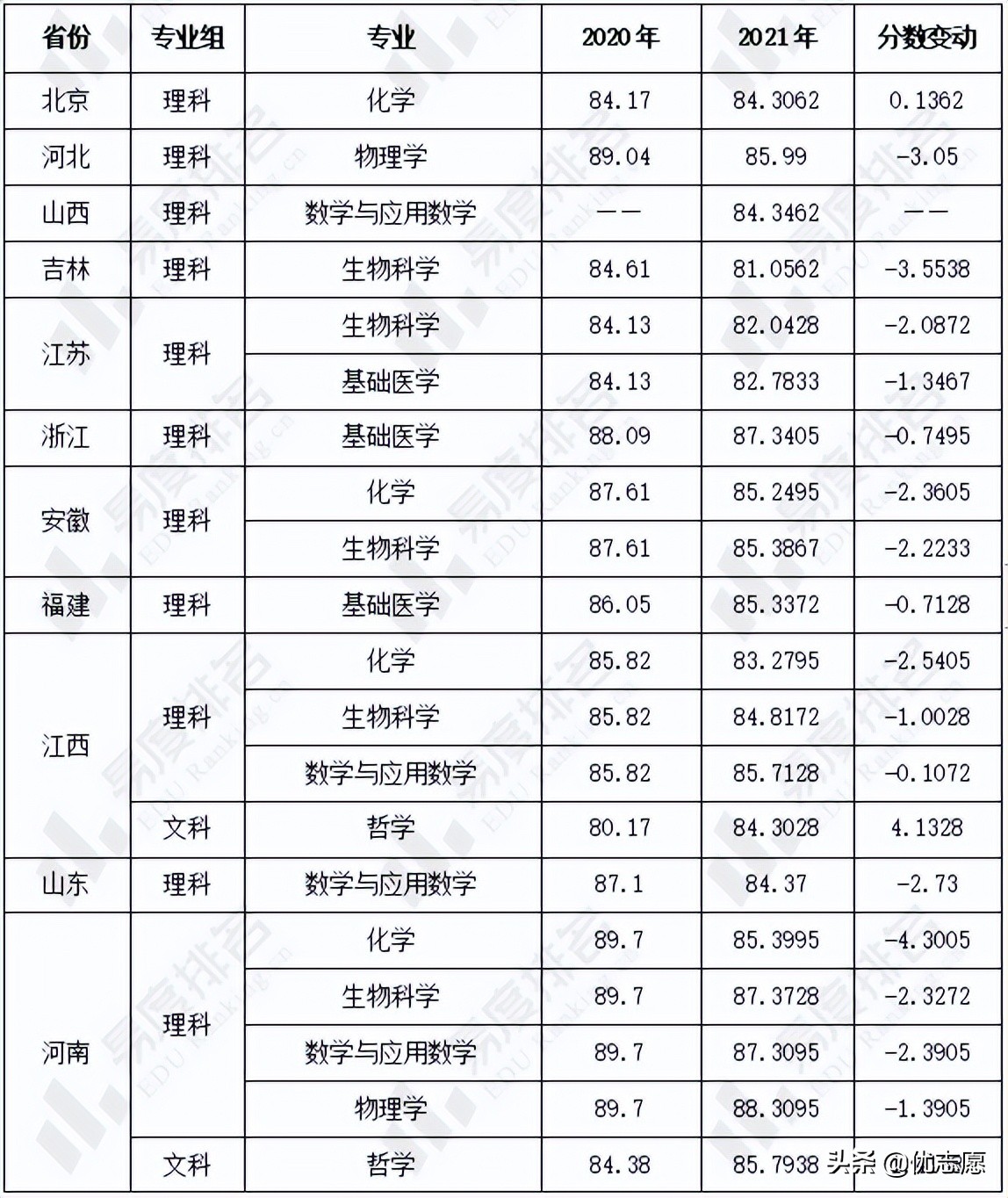 华中科技大学强基计划招生分析：文科组专业综合录取最低分上涨