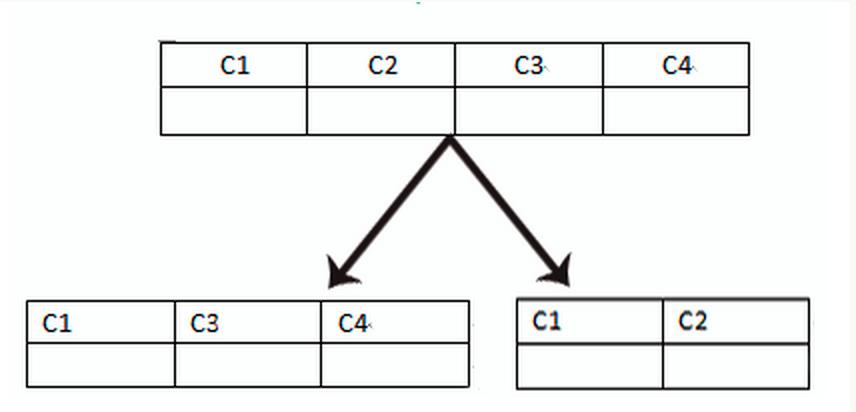 MySQL数据库之分库分表方案