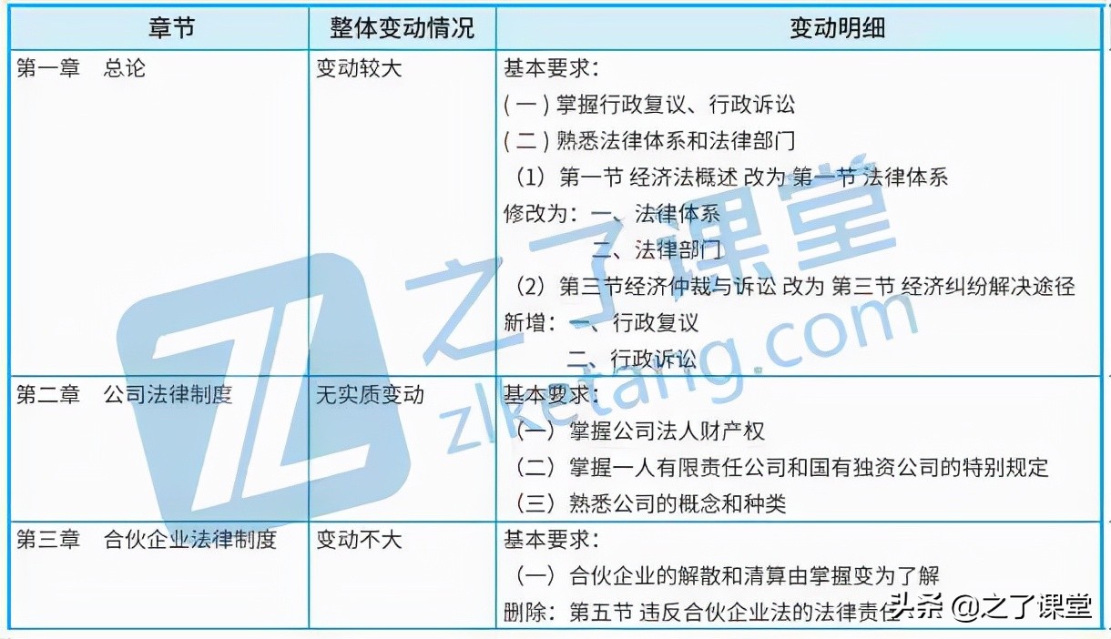 2022年中级会计考试大纲变动分析汇总