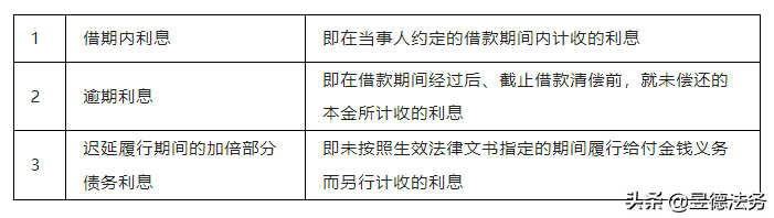 民间借贷纠纷利息核算标准及依据（2022版）