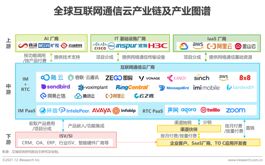 2021年全球互联网通信云行业研究报告