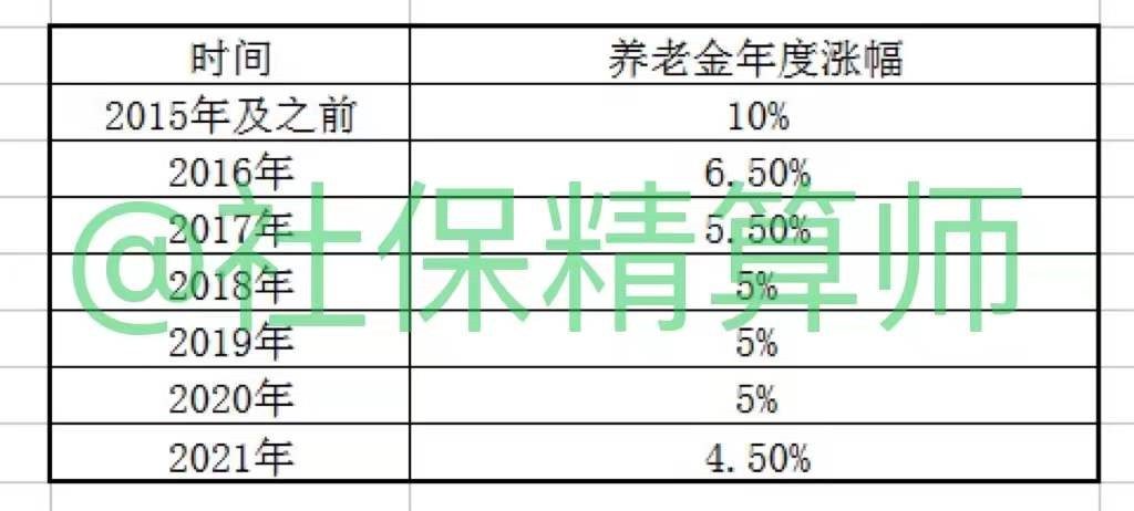 2022年，退休工人养老金上涨10%，是真的吗？