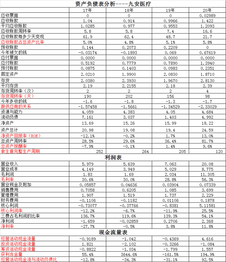 九安医疗vs复星医药~你要的九安医疗的财务数据在这，拿去吧
