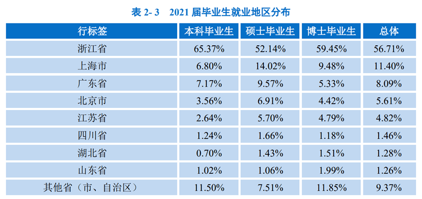 毕业季来临，中国TOP10名校 21届毕业生就业质量报告，给你做参考