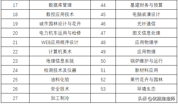 注意了，这些专业不能报考二级建造师