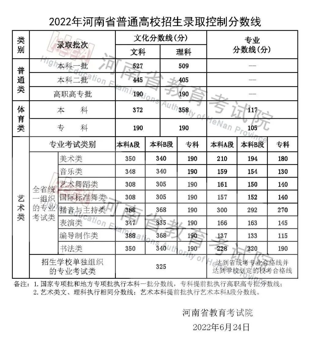 济源中超成绩什么时间出来(河南高考分数线公布/42.3℃！郑州昨热到破纪录，今晚迎来大到暴雨/人事任免:郑州3人拟任县市区委书记)