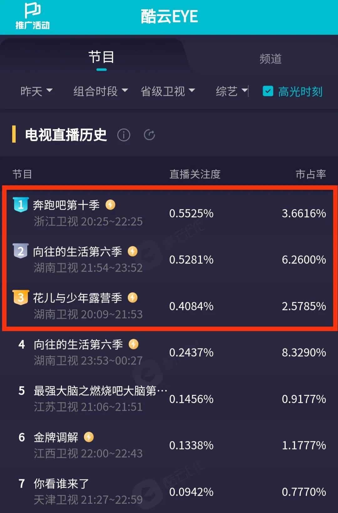 收视丨张艺兴杨幂助力芒果台全天夺冠，《奔跑吧》节目类第一