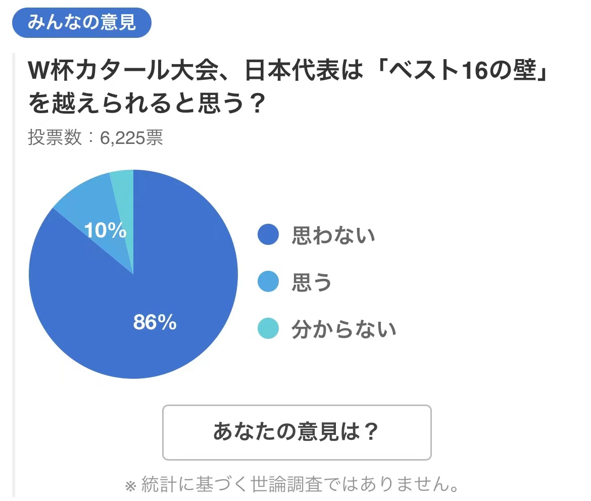 日本卡塔尔(日本队可以和卡塔尔世界杯说再见了？86%的日本球迷认为无法出线)