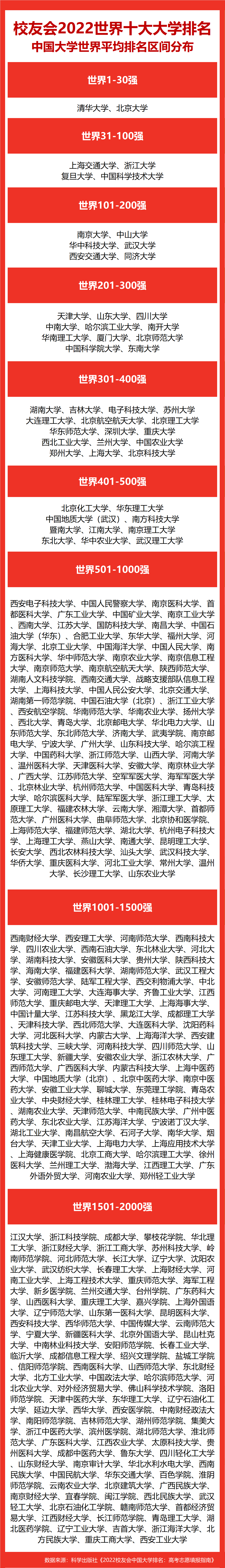 校友会2022世界十大大学排名上海市大学世界排名，同济大学前三