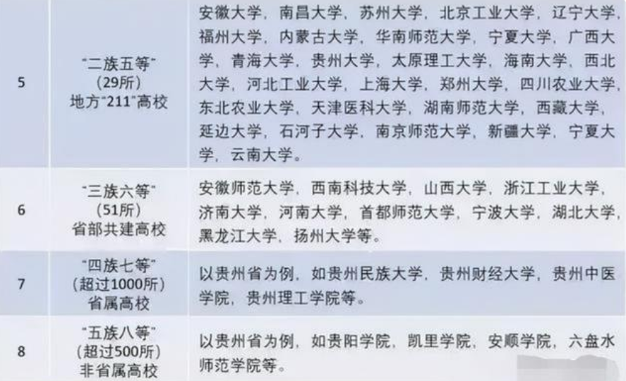 国内大学8大等级划分，考上“第4级”就算学霸，看你在第几等？