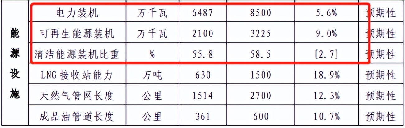 「行业前沿」“十四五”能源规划汇总：光伏新增260GW+ 风电160GW+