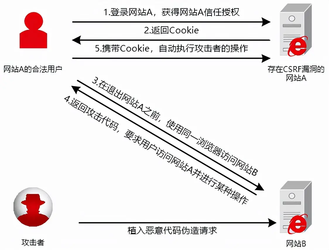 浅谈 l 常见的Web攻击手段之CSRF攻击