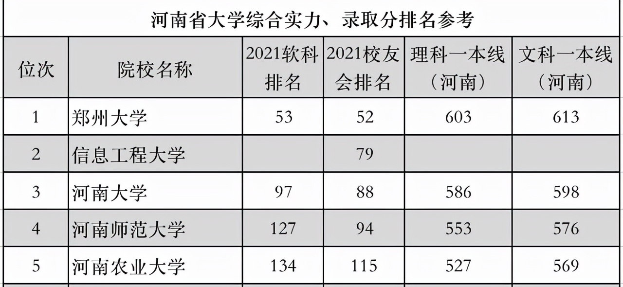 2017年河南省高校最新排名榜单正式发布