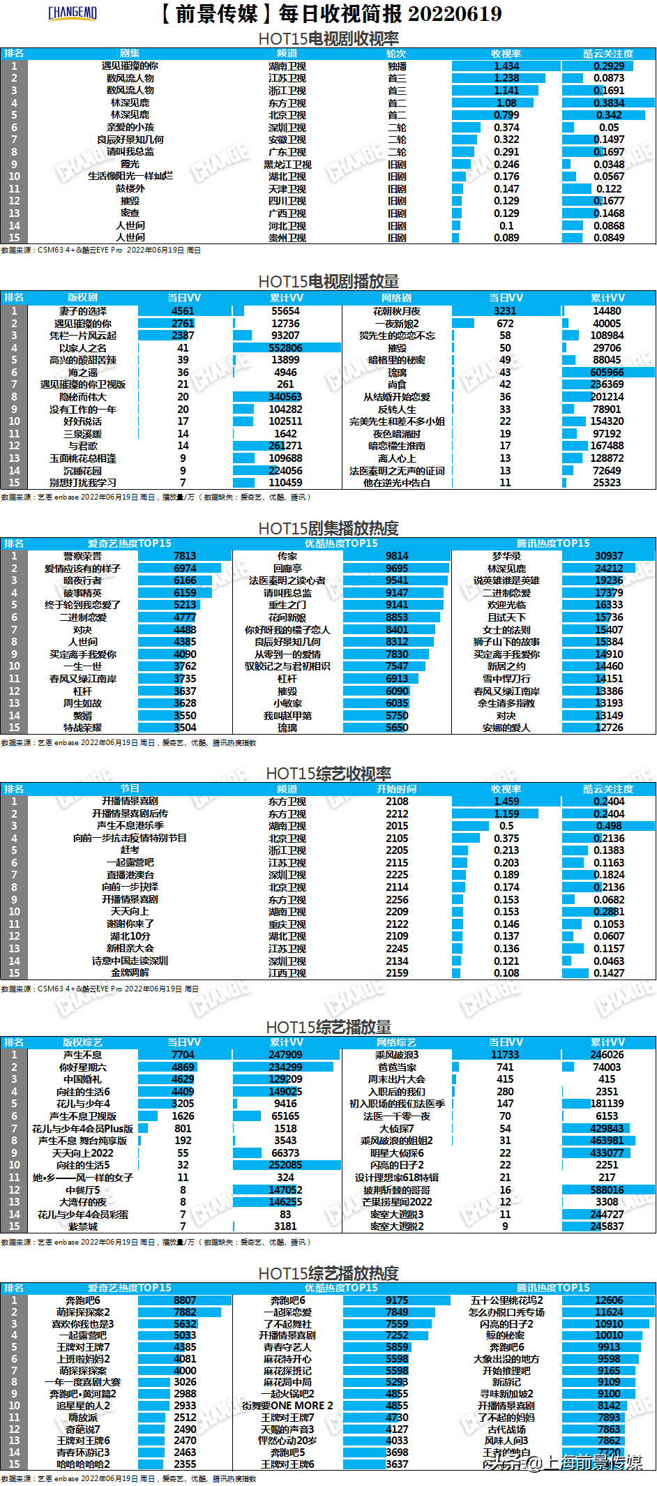 剧综多屏丨6月17日-19日榜中榜--《花儿与少年露营季》首播