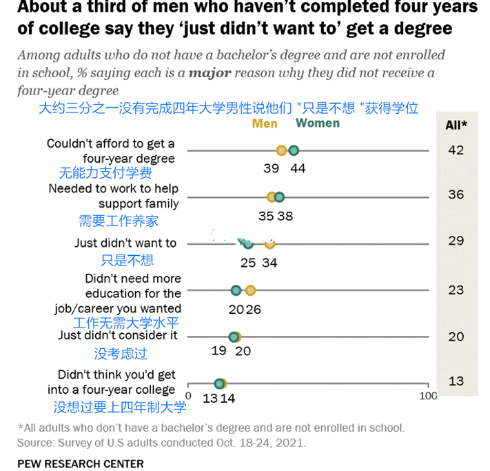 大学性别差距，为何要纳入大学申请考虑中？