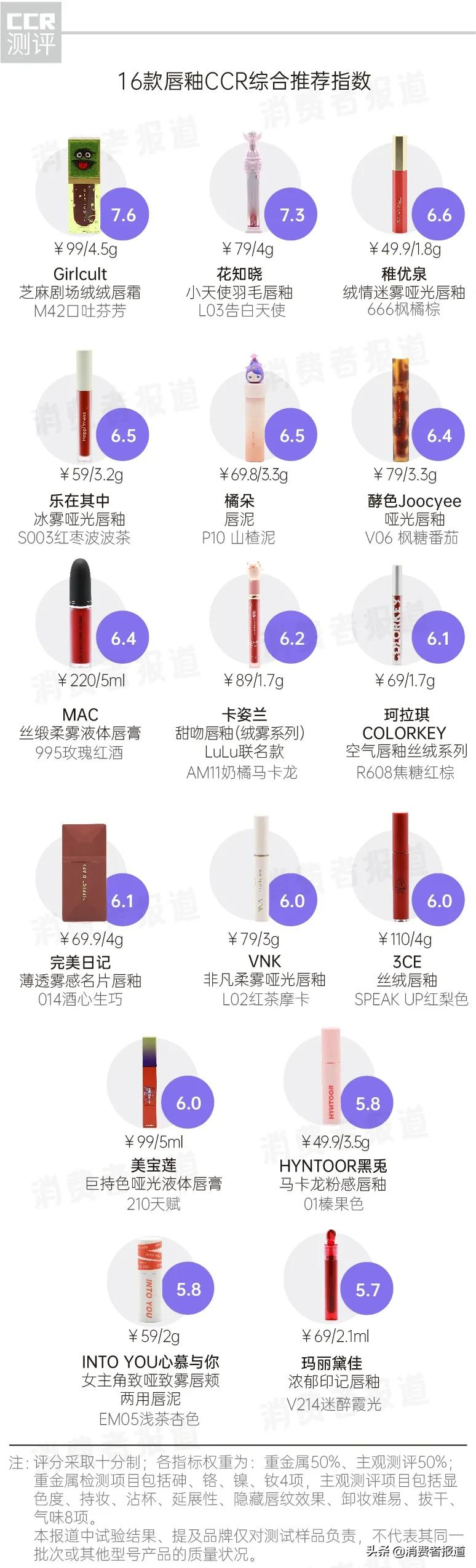 16款唇釉大测试：大牌纷纷中招，口红中的重金属究竟值不值得重视？