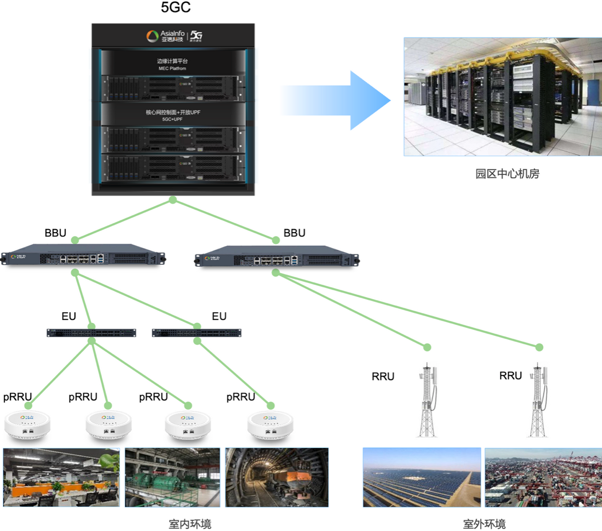 亚信科技5G核心网产品体系获工信部入网许可 具备规模化商用能力