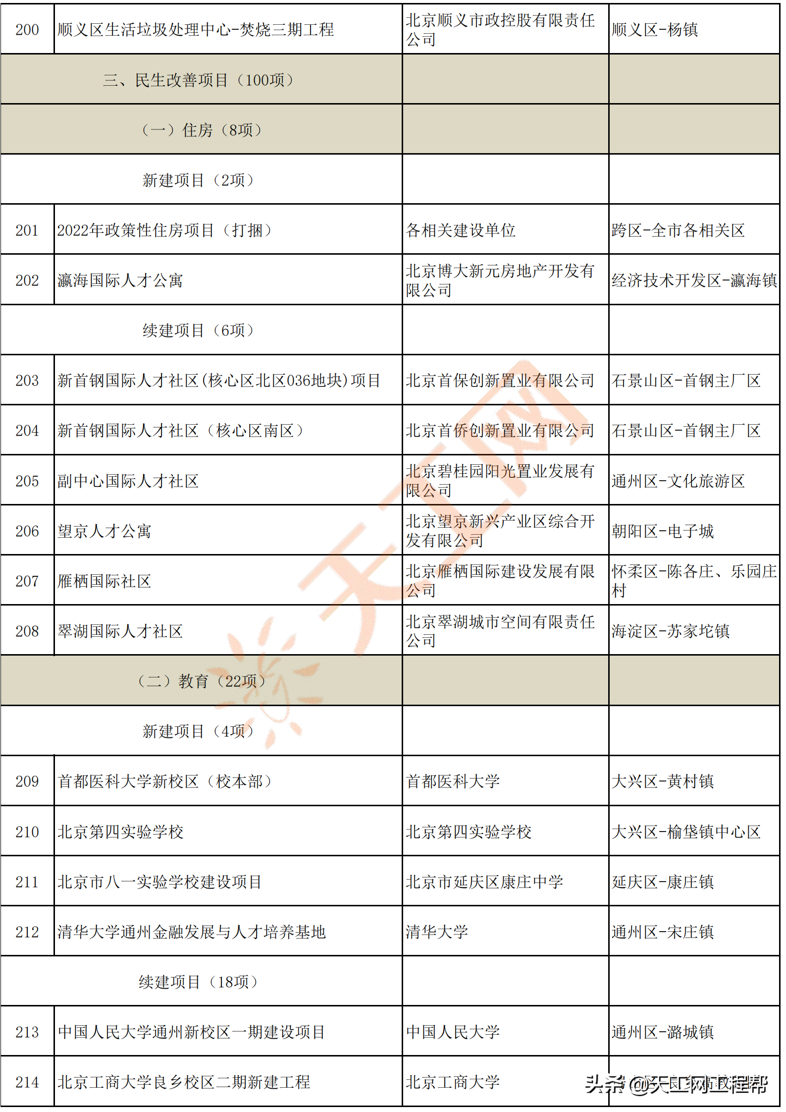 北京市2022年重点工程计划名单，共300个（附完整项目名单）