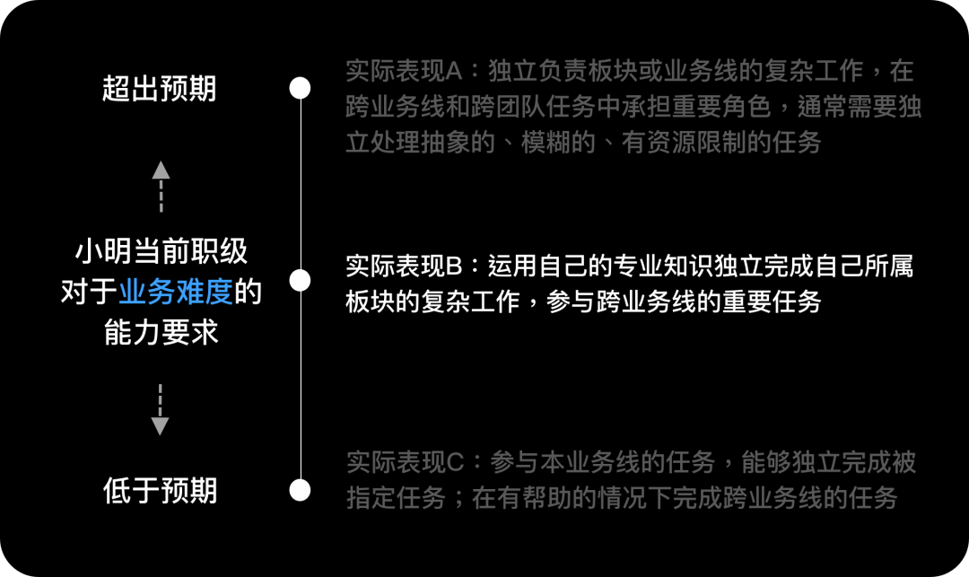 「对话管理者」所有人都讨厌的绩效评估，你为什么还要做？