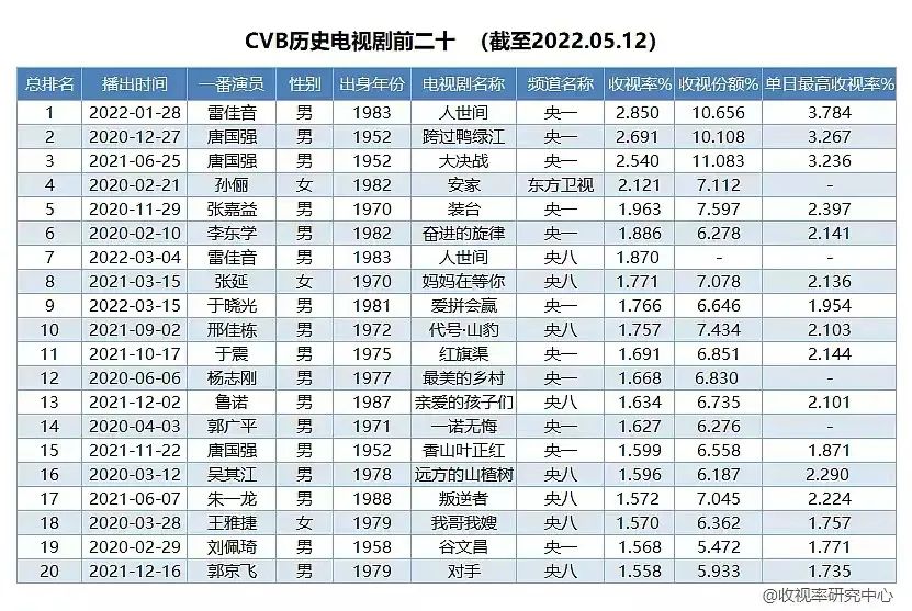 cctv8回放(靳东、陈乔恩都不扛剧了，电视收视率怎么了？)