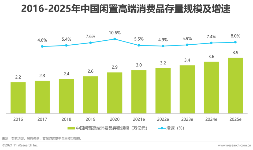 2021年中国闲置高端消费品零售行业研究报告