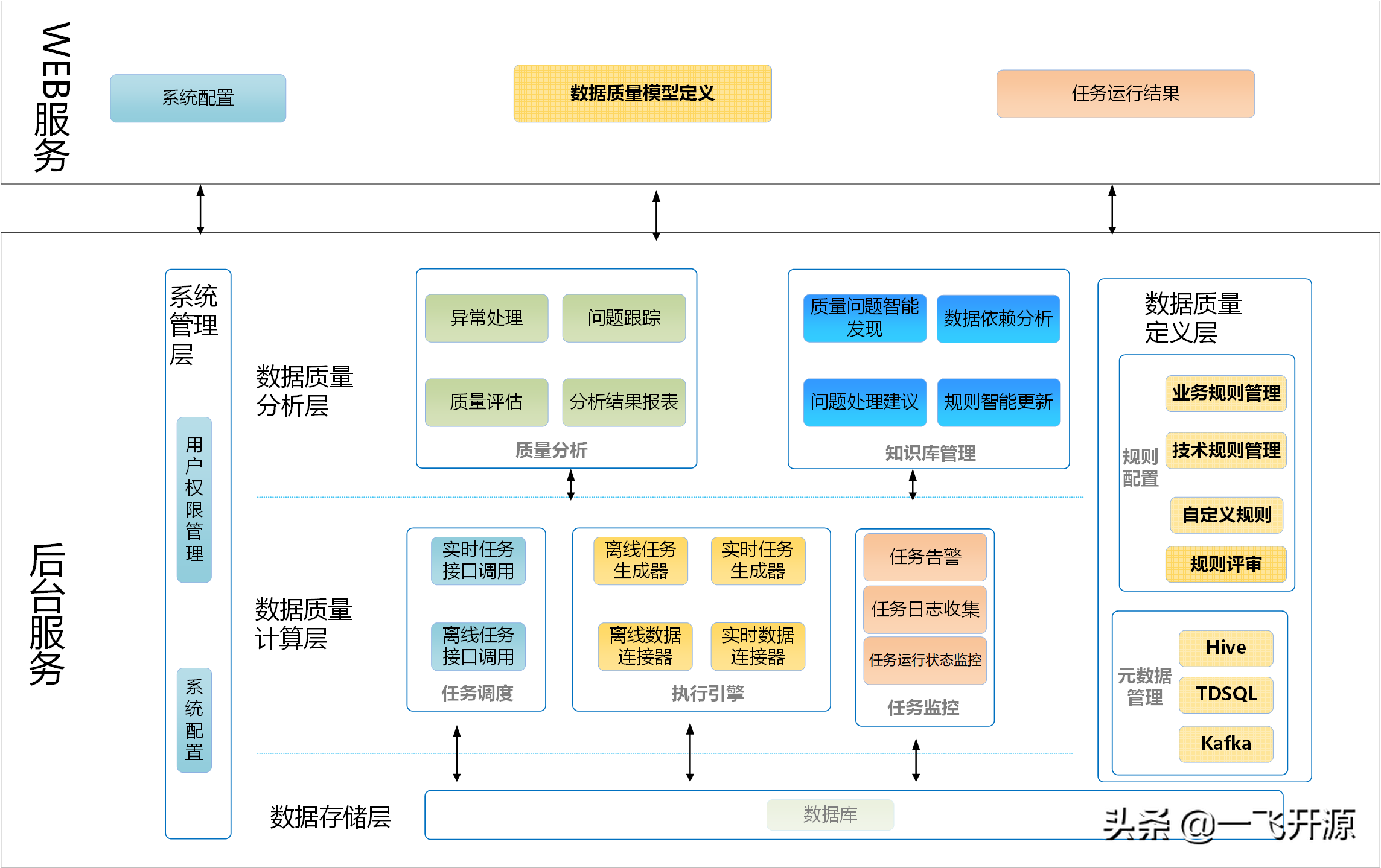 支持多种异构数据源的质量校验/通知/管理服务的数据质量管理平台