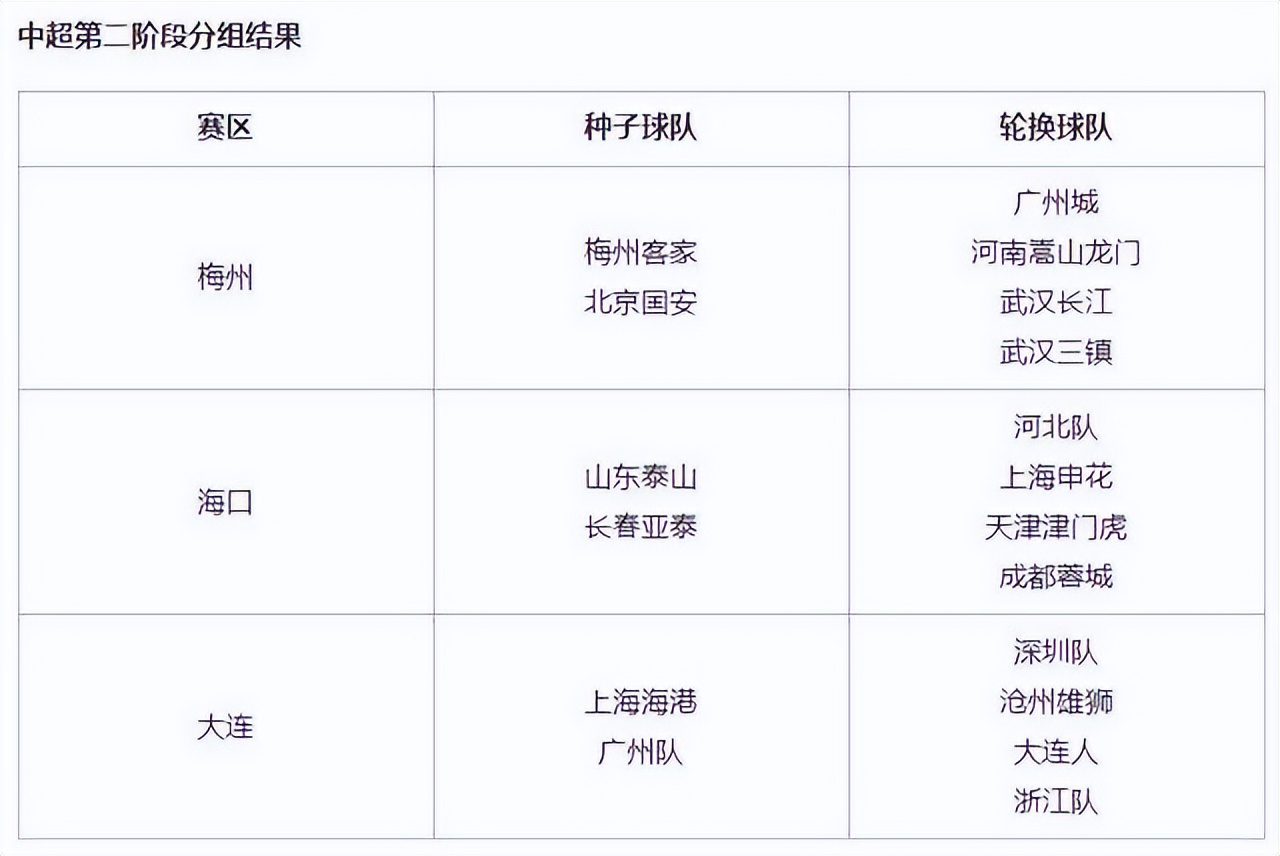 中超第二阶段赛程什么时候开始(好消息！中超第二阶段方案基本敲定：8月6日开赛，恢复主客场)