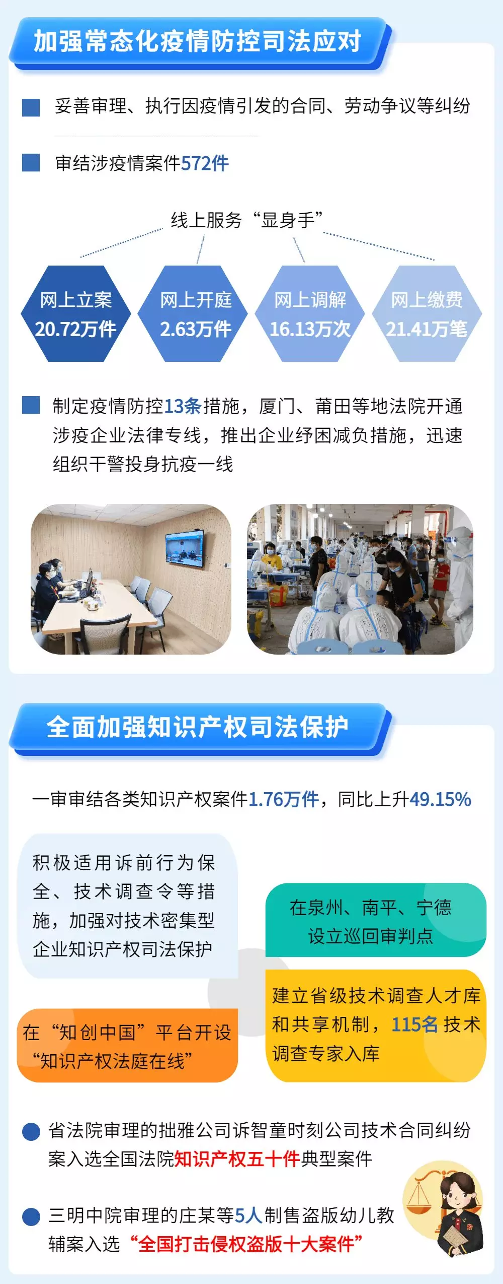 一图读懂福建高院工作报告