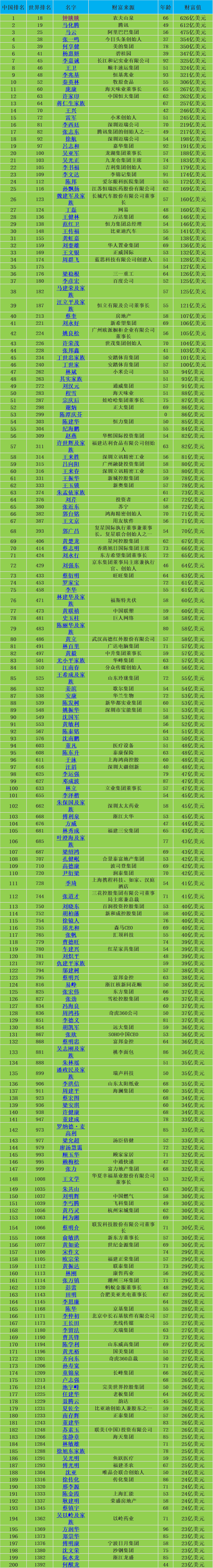 2022最新福布斯中國排行榜 十大排行