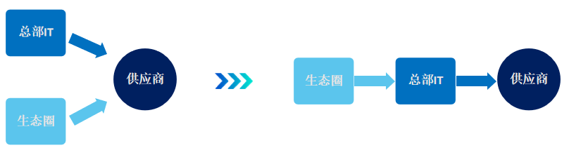 互联网之供应商管理浅谈