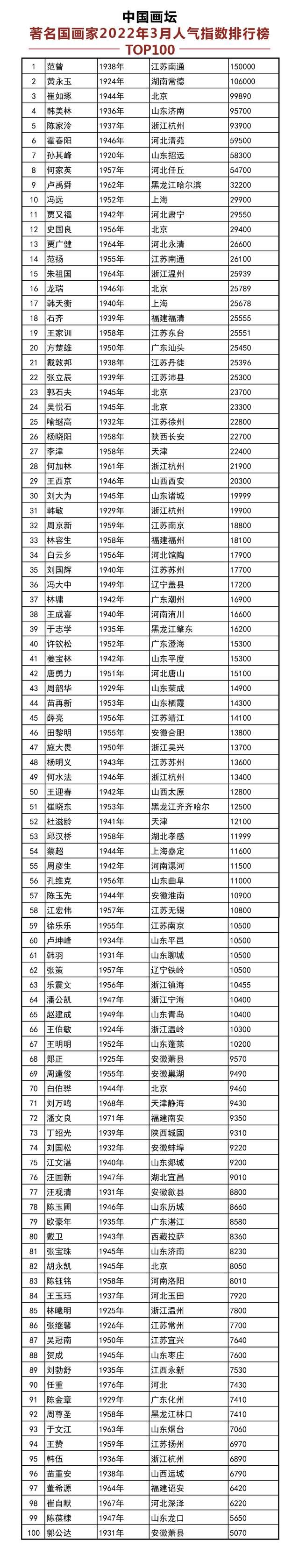 中国画坛著名国画家2022年3月份人气指数前百名top100排行出炉