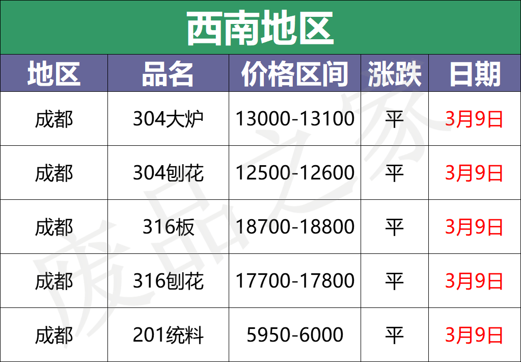 最新3月9日不锈钢基地报价参考信息汇总（附价格表）