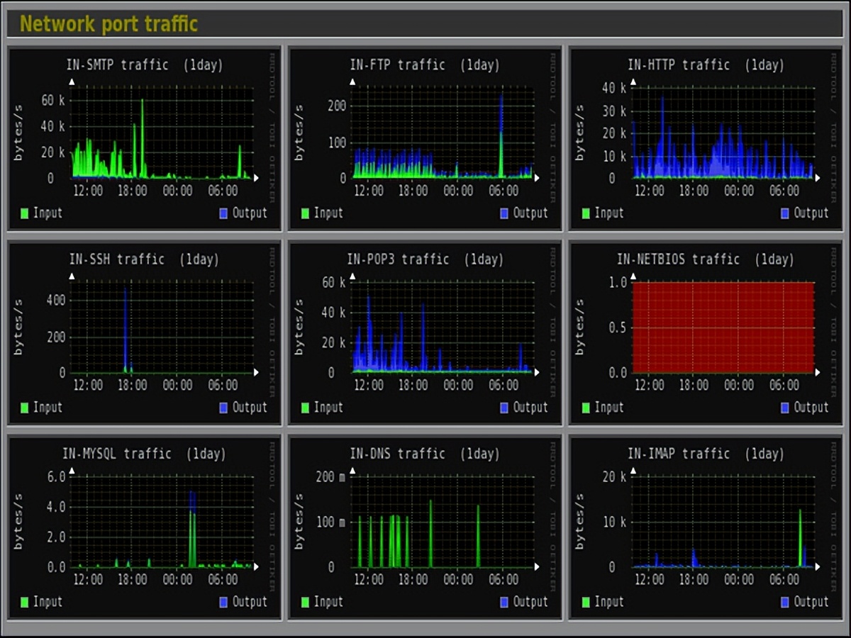 Monitorix – Linux系统和网络监控工具