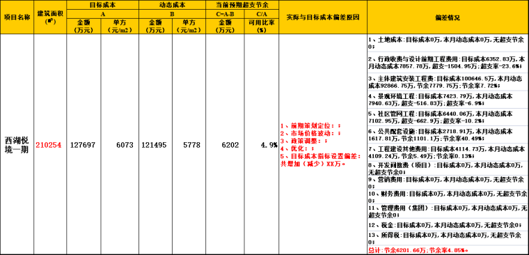 95后造价员做台账简直无敌！全凭动态成本台账分析表，条理很清晰