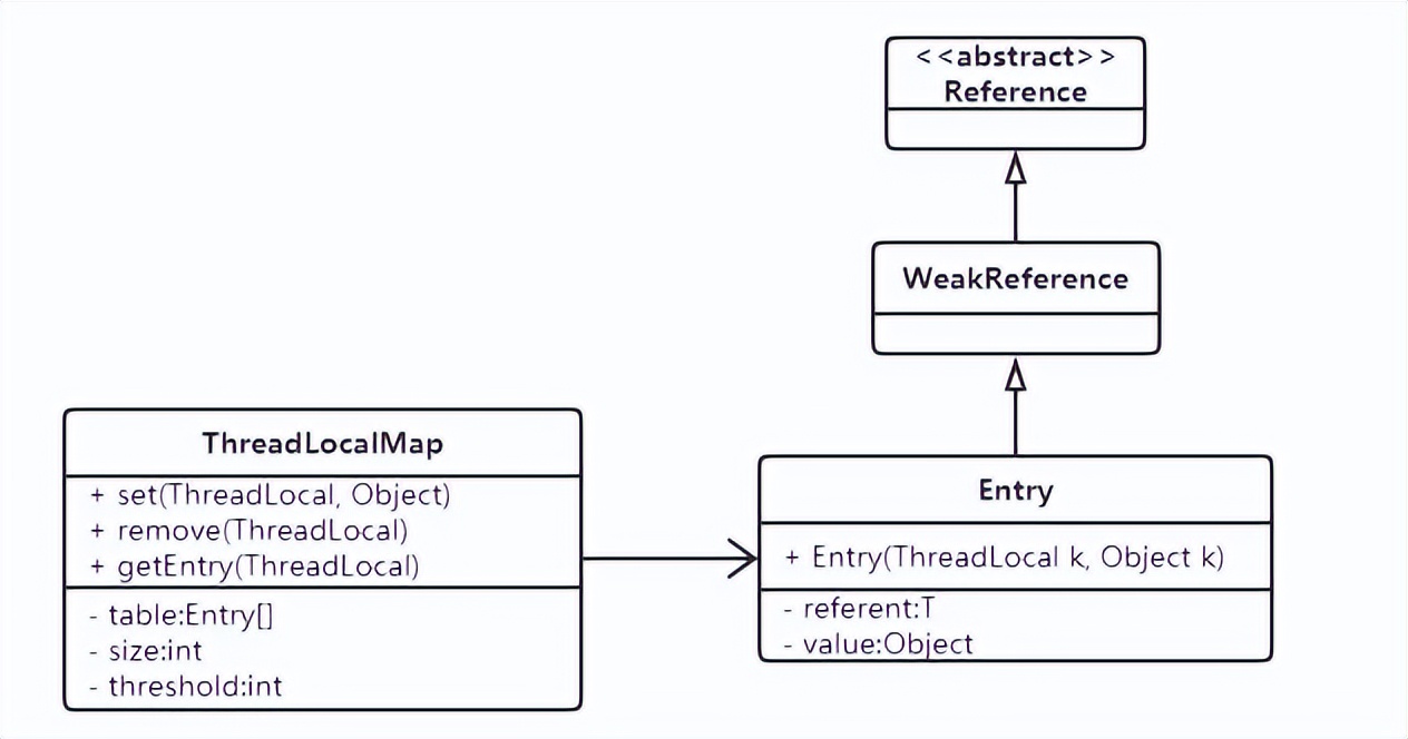 全面解析ThreadLocal