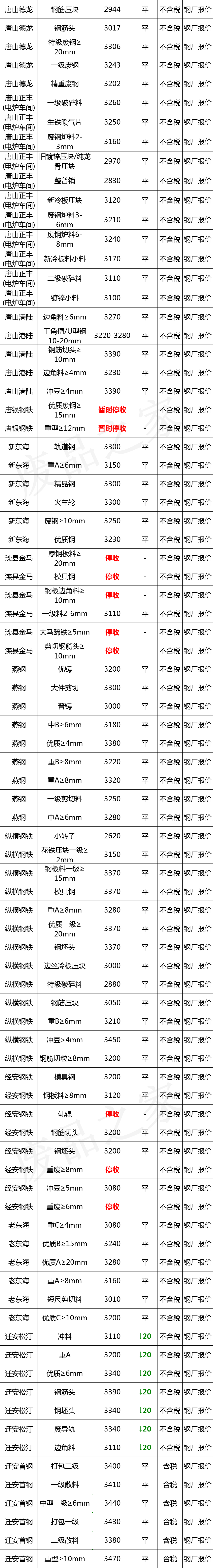 最新11月27日全国废钢铁价格汇总大表（附报价表）